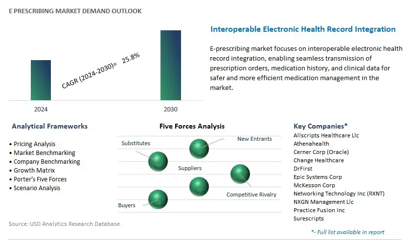 E Prescribing Industry- Market Size, Share, Trends, Growth Outlook